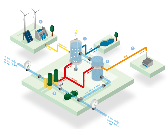 Project - Gaznat methane synthesis | GHS